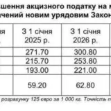 Акцизы на топливо в Украине – законопроектом предлагается увеличение акциза на бензин, дизтопливо и автогаз