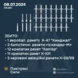 Ракетний удар по Україні – протиповітряна оборона збила 30 ракет з 38 запущених