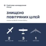 Ракетный удар по Украине – Силы противовоздушной обороны сбили ракеты и несколько разведывательных БПЛА