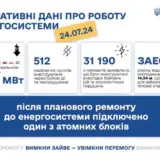 Відключення світла в Україні – з ремонту вивели ще один атомний блок
