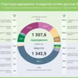 Українські банки збільшили видачу готівки