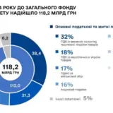 Доходы госбюджета Украины продолжают падают