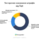 Мобілізація в Україні – суди масово скасовують штрафи ТЦК