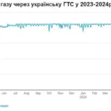 Транзит российского газа через Украину резко сократился