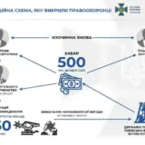 Заступник голови Міненерго затриманий на хабарі в півмільйона доларів