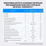 Укренерго завершує роботи із захисту енергооб’єктів