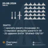 Обстріл України – Повітряним силам вдалося знищити майже всі ворожі ракети та дрони