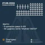 Обстрел Украины – оккупанты атаковали Украину 10 ракетами и 81 ударным дроном