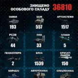 Война в Украине – за август Россия потеряла в войне против Украины около 36810 солдат