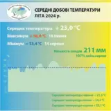 Погода в Киеве – лето стало одним из самых жарких за всю историю