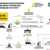 Масштабну схему корупції виявили на Чернівецькій митниці