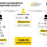 Одного з нардепів судитимуть за незаконне збагачення