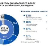 Бюджет Украины – доходы госбюджета продолжают падать