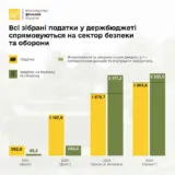 Бюджет України – всі податки у держбюджеті спрямовуються на сектор безпеки та оборони, але навіть їх не вистачає