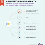 Фірми Порошенка та соратників за 7 років освоїли 167 млн ​​грн держфінансування, які призначалися Євросолідарності