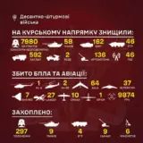 Бої в Курській області – українські десантники завдали втрати ворогові майже у 8 тисяч солдатів