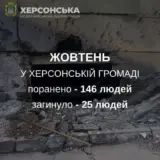 Обстрел Херсона – в октябре в результате российских обстрелов погибли 25 человек