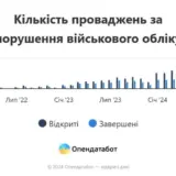 Українці масово відмовляються сплачувати штрафи ТЦК