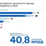 Фінансова допомога Україні – з початку війни зовнішня бюджетна підтримка України досягла 100,8 млрд. доларів