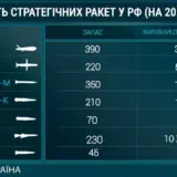 Количество ракет у России – Россия накопила 1,5 тысяч ракет для ударов по Украине