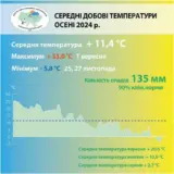 Погода в Києві – середня температура повітря осені в Києві склала 11,4 градуса тепла