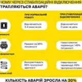 Відключення світла в Україні – у Києві зросла аварійність електромереж