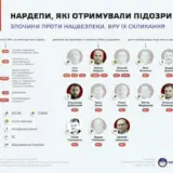 Порошенко пропустил больше голосований в Раде, чем предатель Медведчук