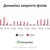 Податки в Україні – з початку року припинили свою діяльність 254 288 фізосіб-підприємців