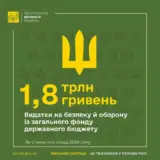 Расходы на оборону достигли почти двух триллионов