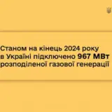 В Украине подключено почти 1 ГВт распределенной генерации