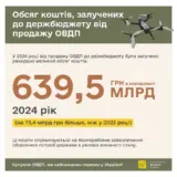 ОВГЗ – в 2024 году украинцы инвестировали в ОВГЗ рекордный объем средств