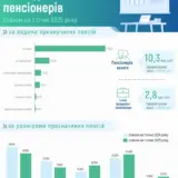 Пенсія в Україні на третину менша за прожитковий мінімум