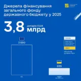 Финансовая помощь Украине – в январе госбюджет Украины получил 3,8 млрд. долларов финансирования