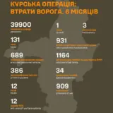 Бои в Курской области – Силы обороны обезвредили почти 40 тысяч оккупантов