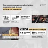 Обстріл енергосистеми України – РФ за три роки завдала понад 30 ударів по енергосистемі України