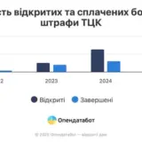 Українці не хочуть сплачувати штрафи ТЦК