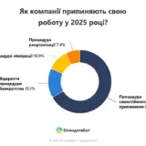 Бізнес в Україні – з початку 2025 року 1087 українських бізнесів в процесі припинення своєї роботи