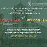 В Харькове сократилось количество воздушных тревог