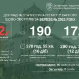 Обстрел Харькова – количество обстрелов города в марте выросло вдвое по сравнению с февралем