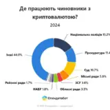Українські чиновники збільшили запаси криптовалюти