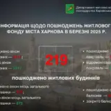 Обстрел Харькова – март пока самый тяжелый месяц с начала года для Харькова, учитывая масштабы разрушений