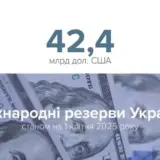 Украина увеличила международные резервы