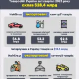 Импорт товаров — Украина в два раза увеличила импорт товаров