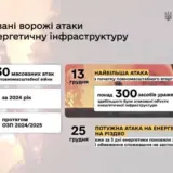Обстрел энергосистемы Украины – Россия нанесла 9 массированных ударов по украинской энергосистеме
