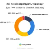 Пенсии в Украине – в Украине по состоянию на начало апреля насчитывается 10 331 375 пенсионеров