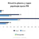 Війна в Україні – з 2022 РФ присудили відшкодувати 913 млрд. грн. збитків від війни українським громадян та бізнесу