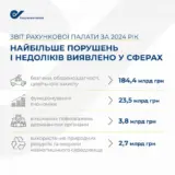 Счетная палата нашла нарушений на 200 миллиардов