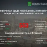 Обстрел Харькова – апрель был рекордным не только по количеству обстрелов, но и по масштабам разрушений