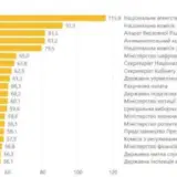 Зарплаты украинских чиновников продолжают расти