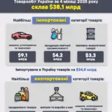 Украина покупает больше товаров, чем продает